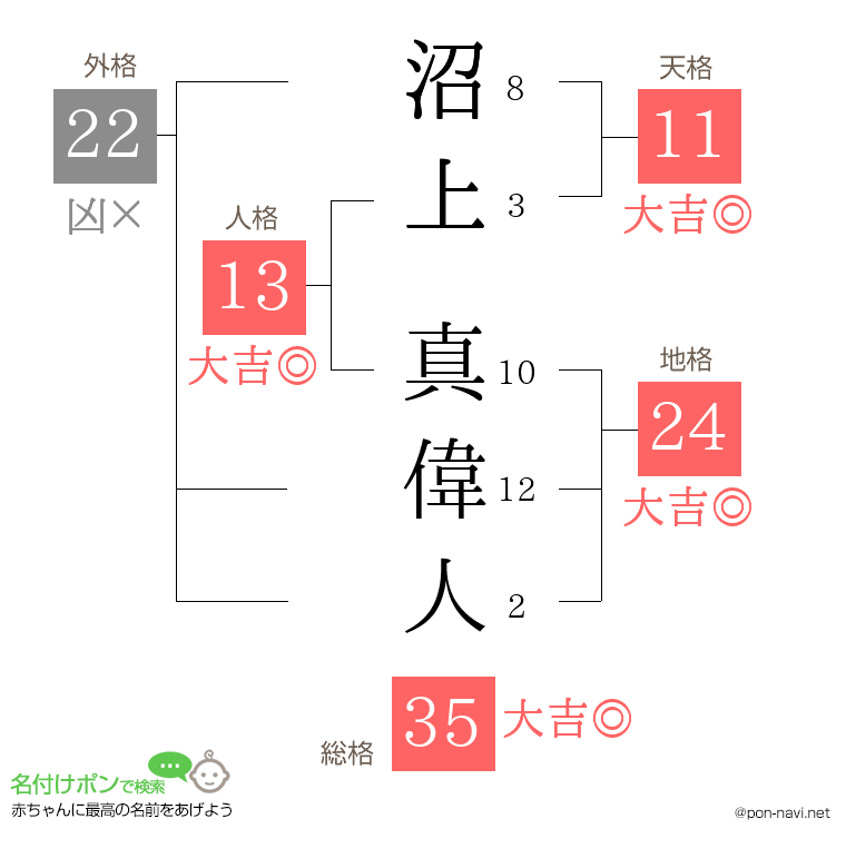 沼上 真偉人さんの姓名判断結果