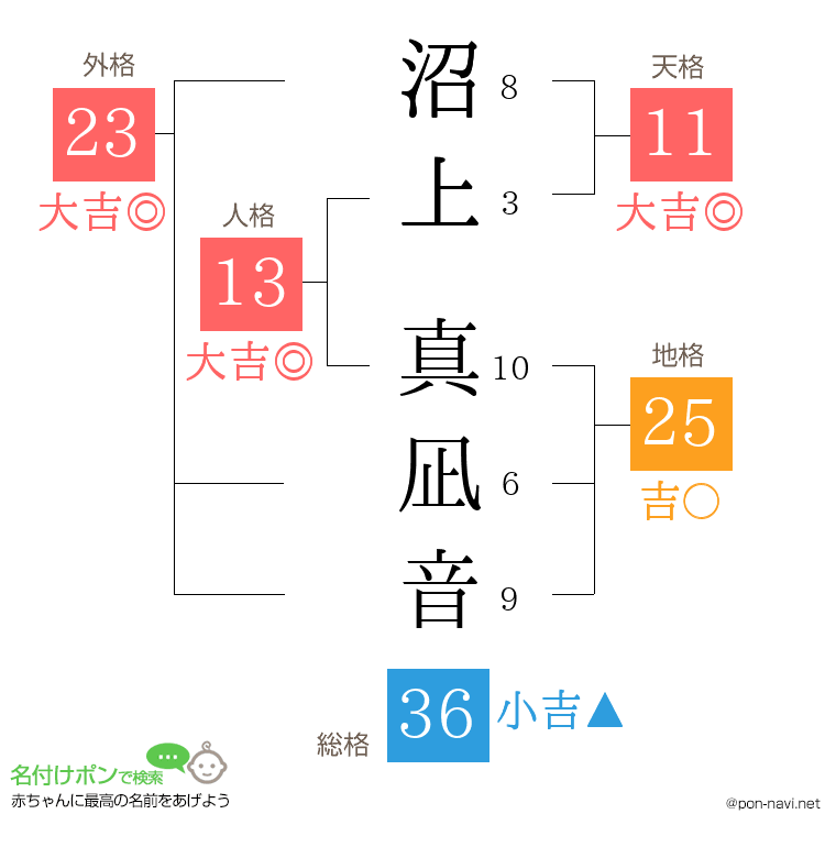 沼上 真凪音さんの姓名判断結果