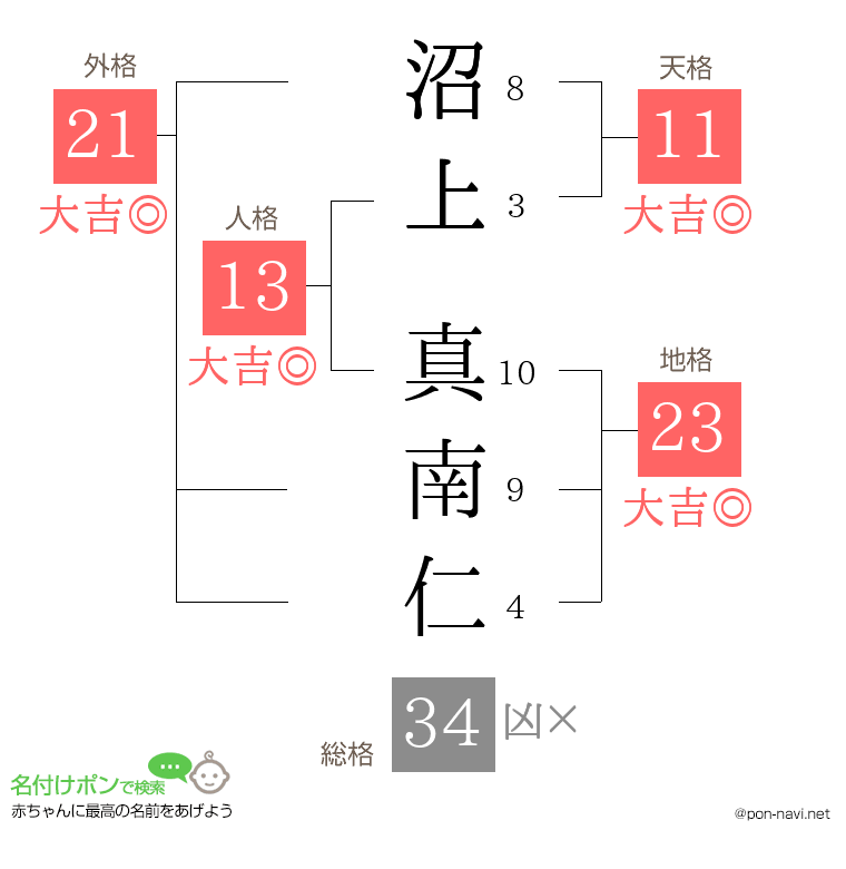 沼上 真南仁さんの姓名判断結果