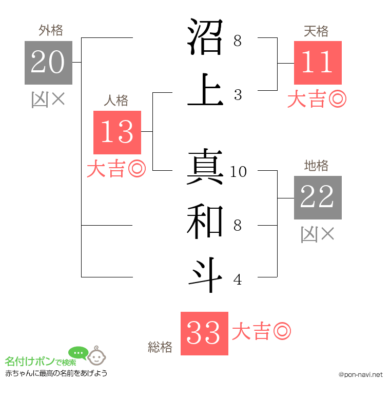 沼上 真和斗さんの姓名判断結果