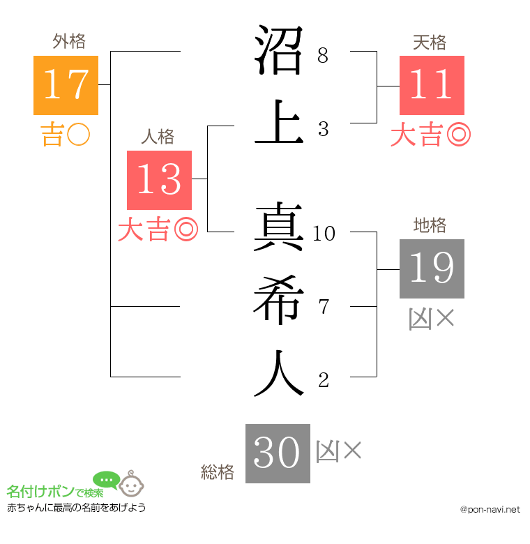 沼上 真希人さんの姓名判断結果