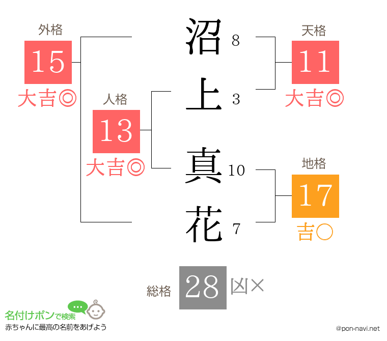 沼上 真花さんの姓名判断結果