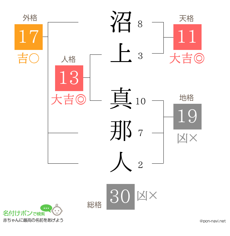 沼上 真那人さんの姓名判断結果
