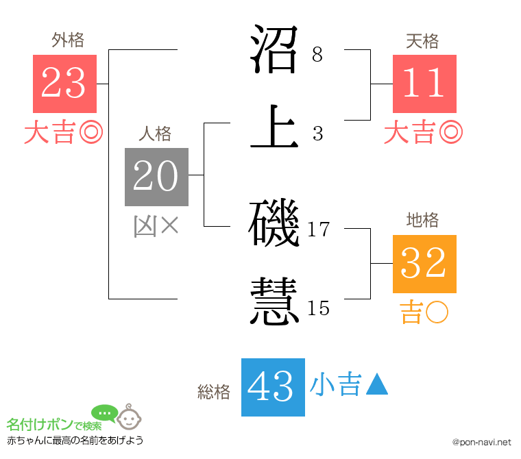 沼上 磯慧さんの姓名判断結果
