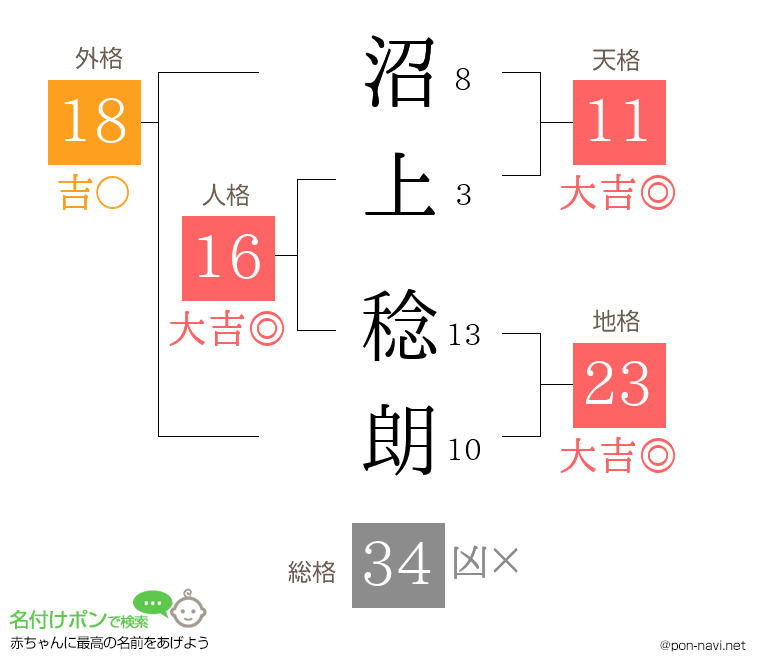 沼上 稔朗さんの姓名判断結果