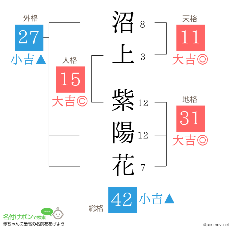 沼上 紫陽花さんの姓名判断結果