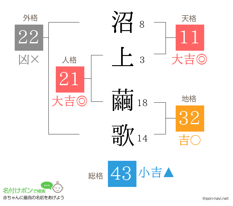 沼上 繭歌さんの姓名判断結果