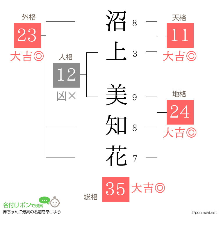 沼上 美知花さんの姓名判断結果