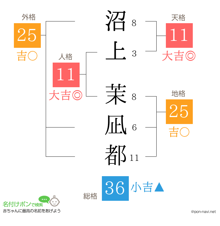 沼上 茉凪都さんの姓名判断結果