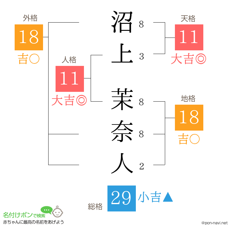 沼上 茉奈人さんの姓名判断結果