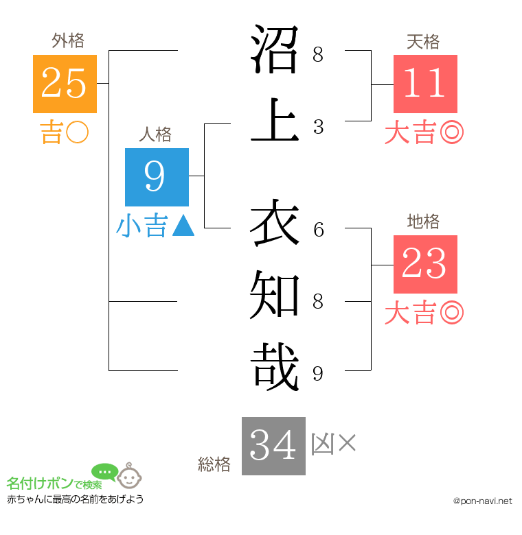 沼上 衣知哉さんの姓名判断結果