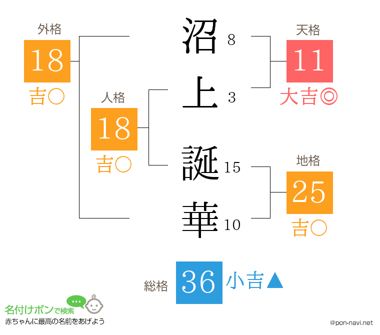 沼上 誕華さんの姓名判断結果
