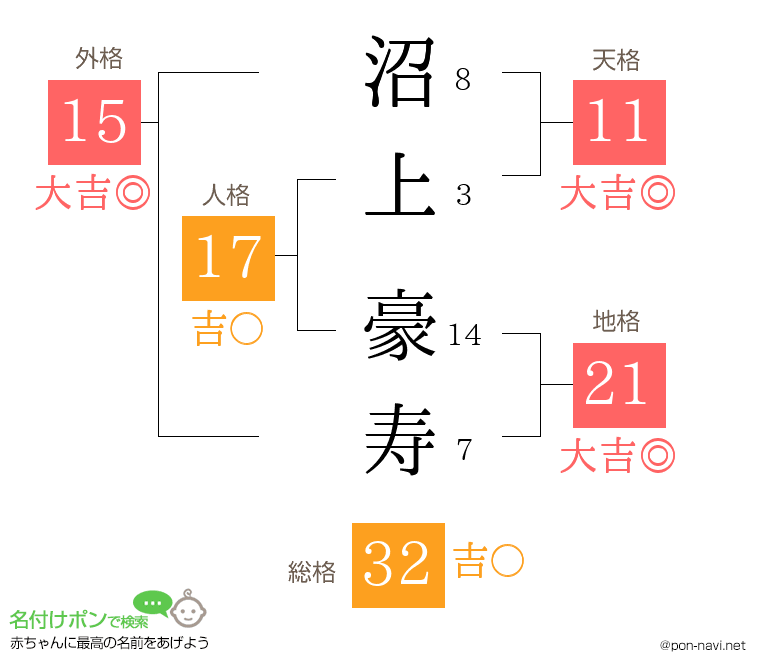 沼上 豪寿さんの姓名判断結果