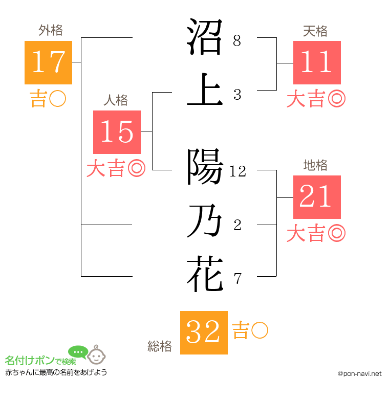 沼上 陽乃花さんの姓名判断結果