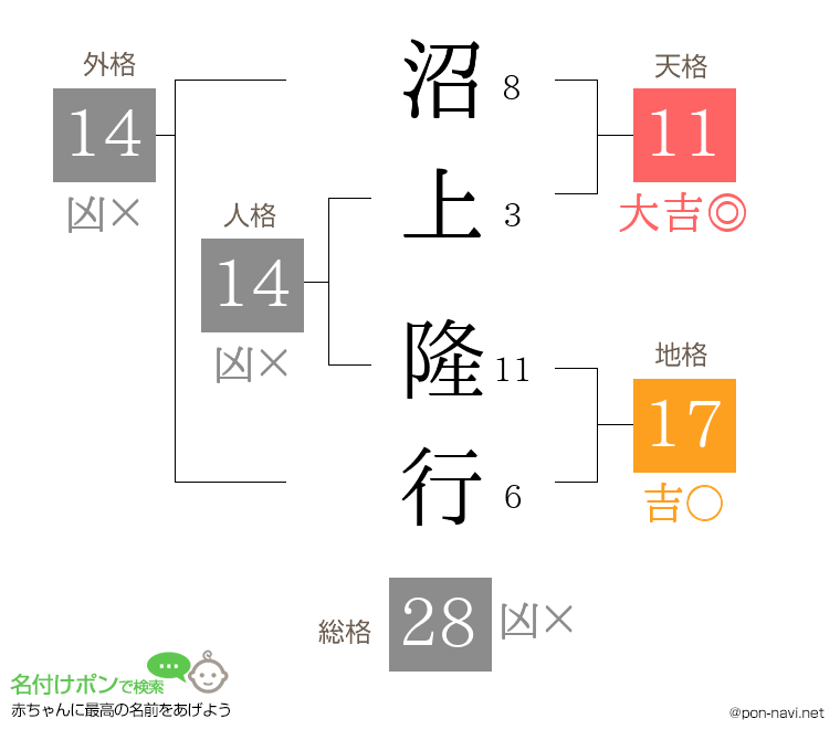沼上 隆行さんの姓名判断結果