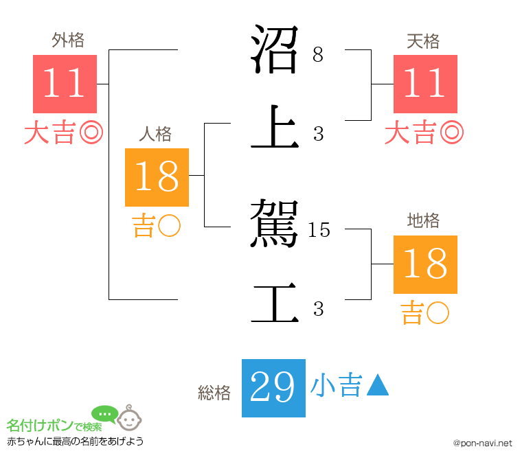 沼上 駕工さんの姓名判断結果