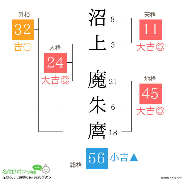 沼上 魔朱麿さんの姓名判断結果