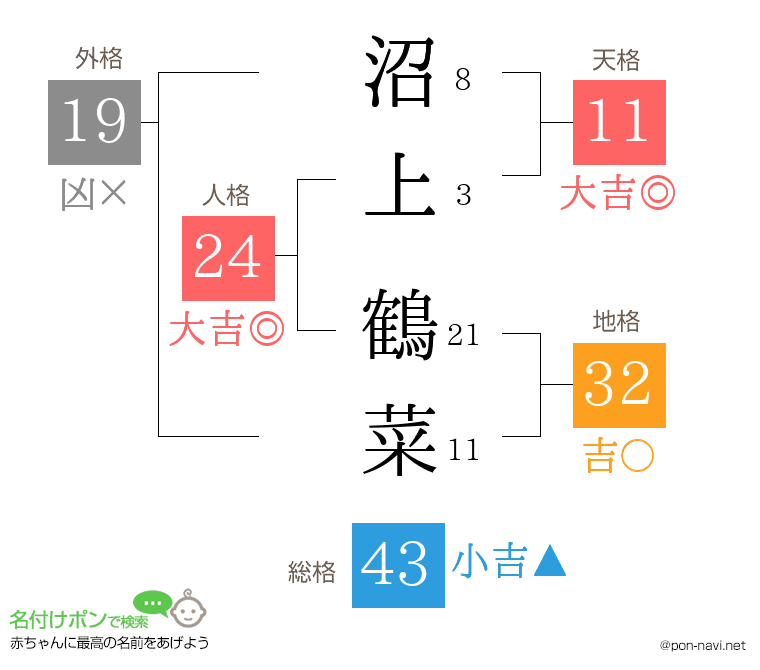 沼上 鶴菜さんの姓名判断結果