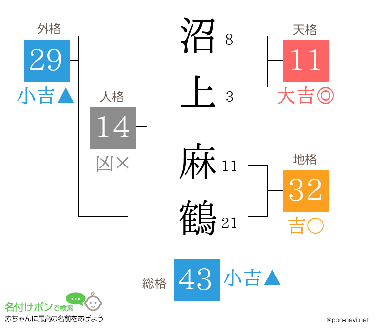 沼上 麻鶴さんの姓名判断結果