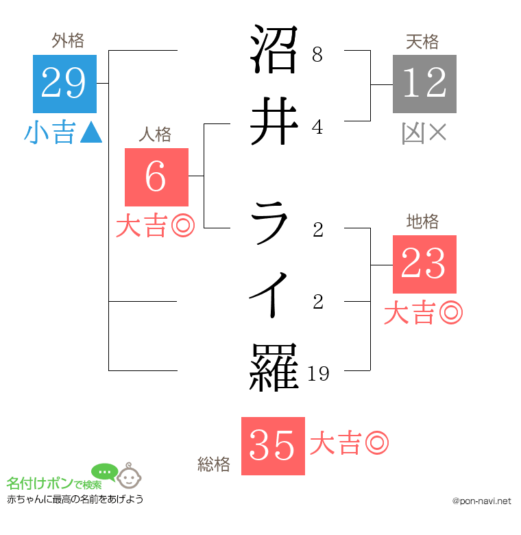沼井 ライ羅さんの姓名判断結果