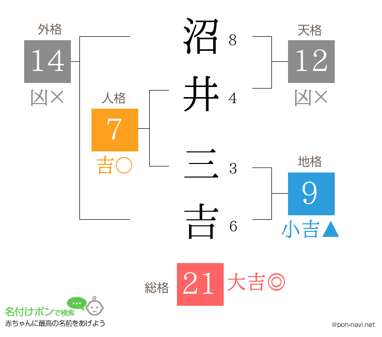 沼井 三吉さんの姓名判断結果