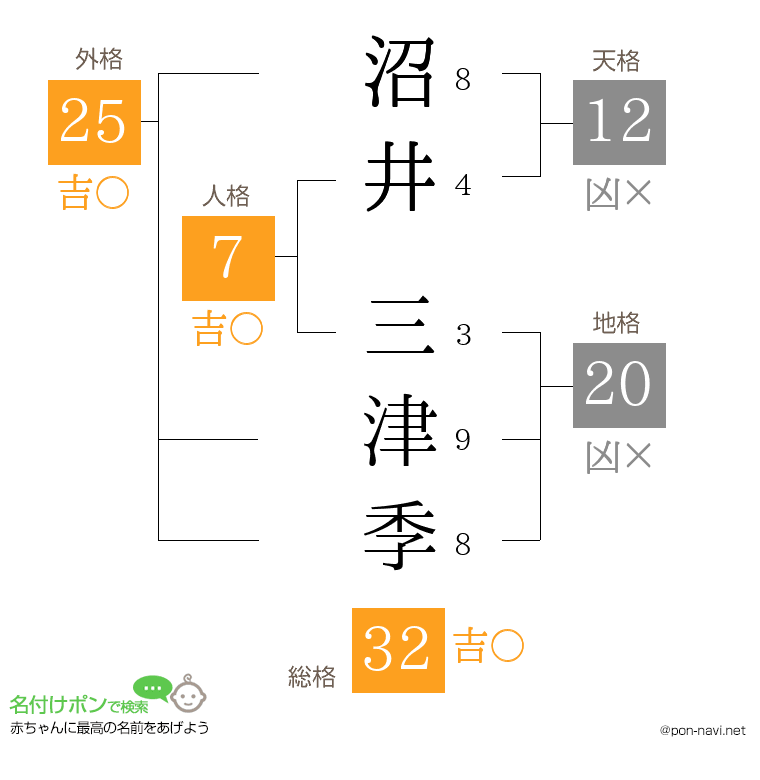 沼井 三津季さんの姓名判断結果