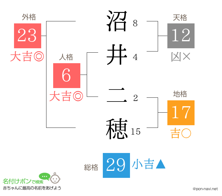 沼井 二穂さんの姓名判断結果