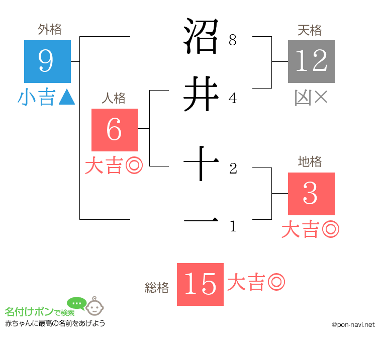 沼井 十一さんの姓名判断結果