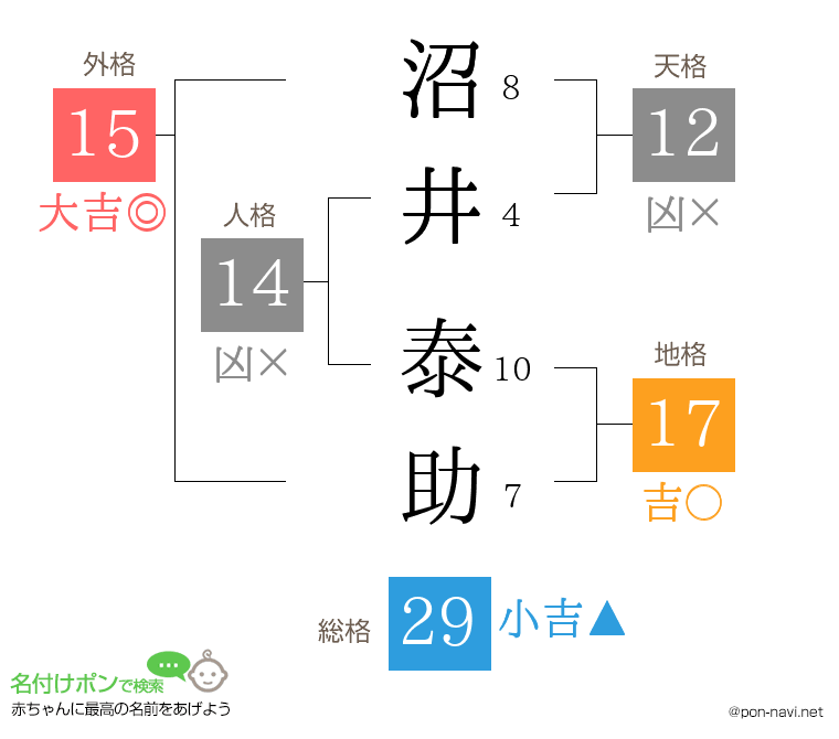 沼井 泰助さんの姓名判断結果