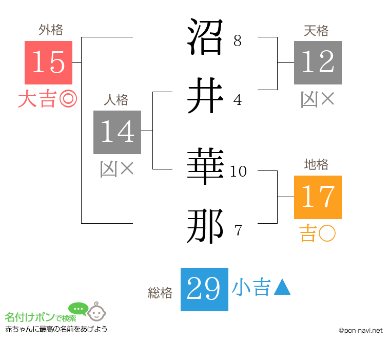 沼井 華那さんの姓名判断結果