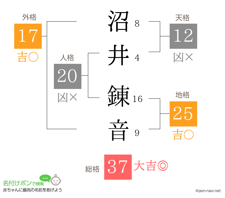 沼井 錬音さんの姓名判断結果