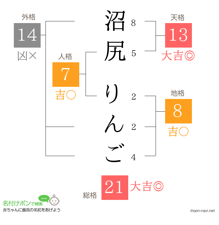 沼尻 りんごさんの姓名判断結果