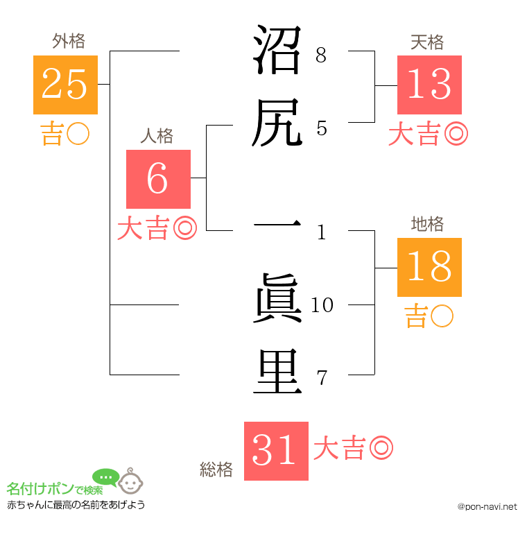 沼尻 一眞里さんの姓名判断結果