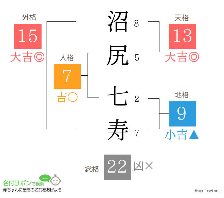 沼尻 七寿さんの姓名判断結果