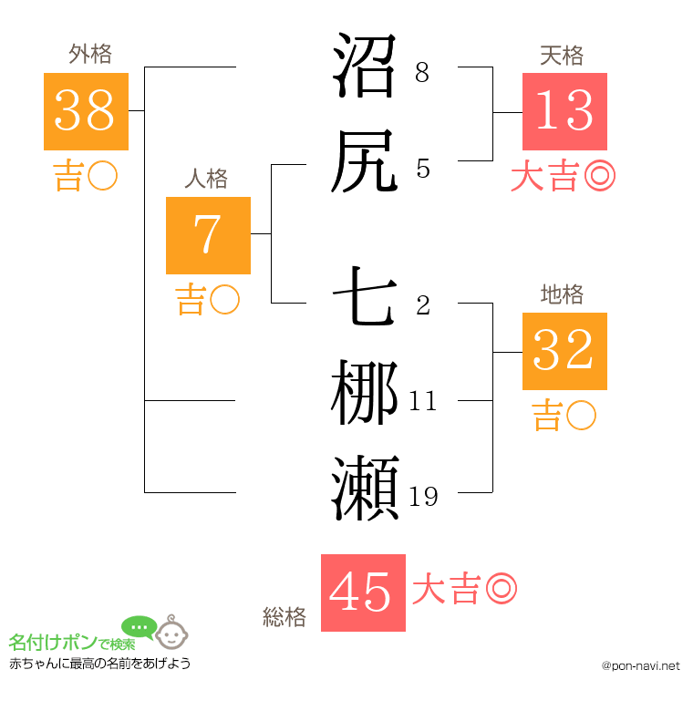 沼尻 七梛瀬さんの姓名判断結果