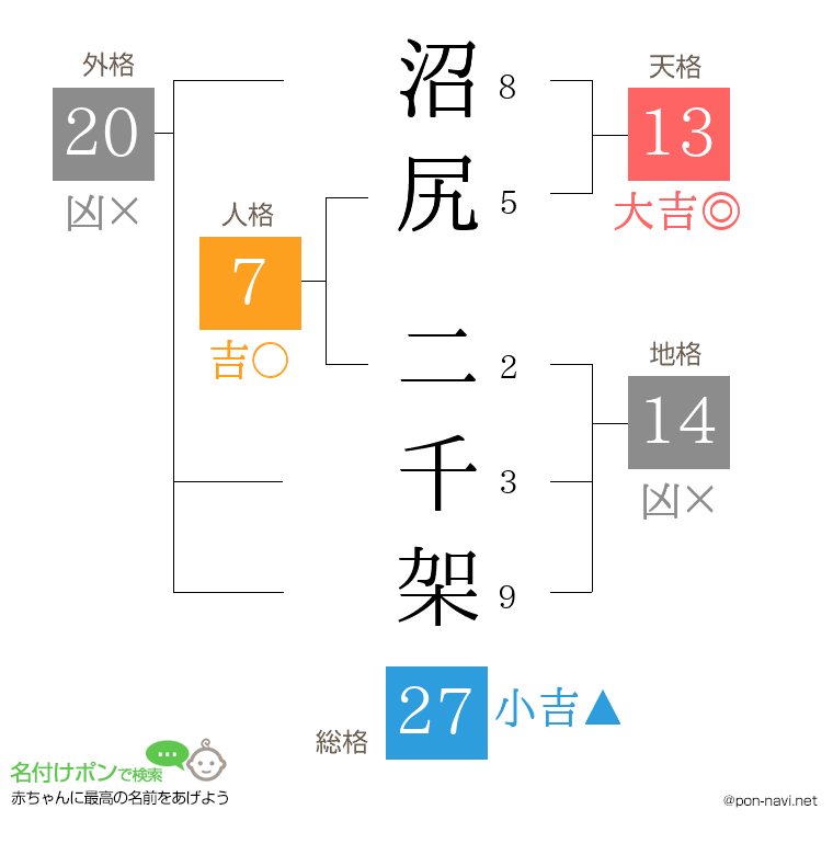 沼尻 二千架さんの姓名判断結果