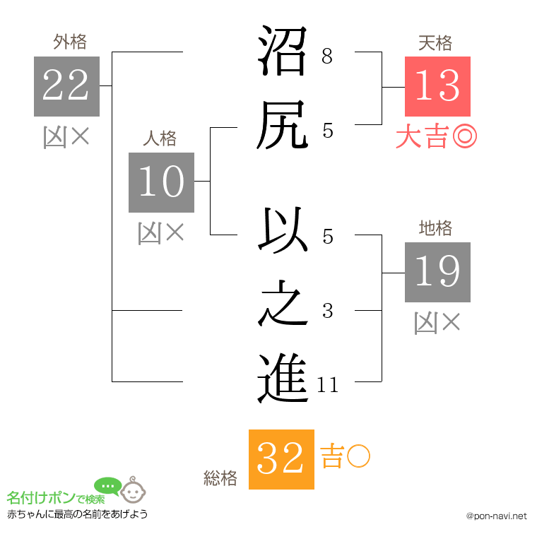 沼尻 以之進さんの姓名判断結果