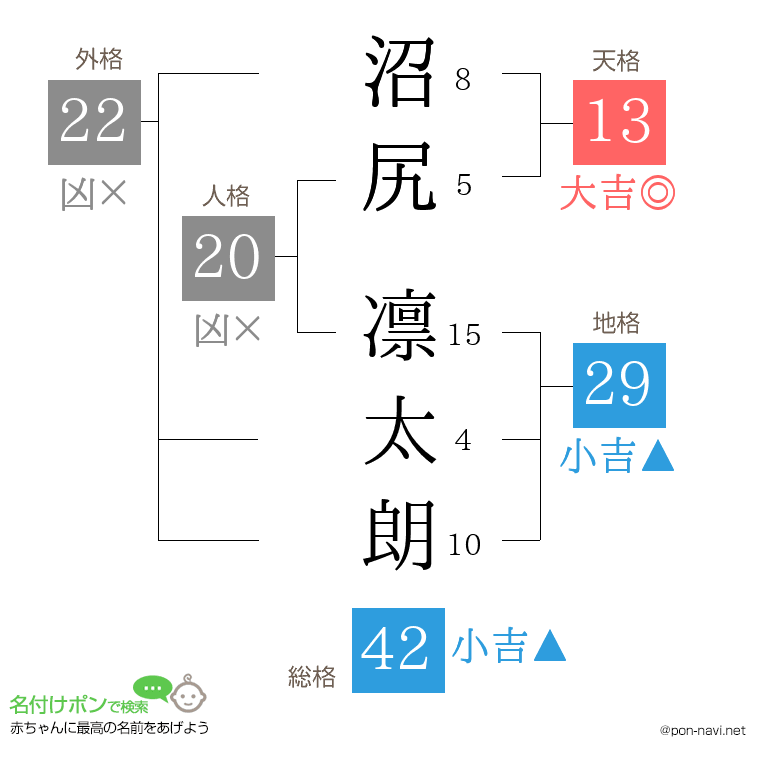 沼尻 凛太朗さんの姓名判断結果