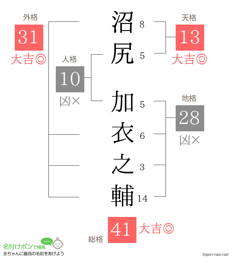 沼尻 加衣之輔さんの姓名判断結果