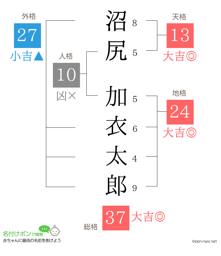 沼尻 加衣太郎さんの姓名判断結果