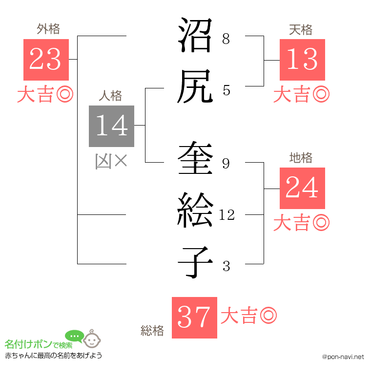 沼尻 奎絵子さんの姓名判断結果