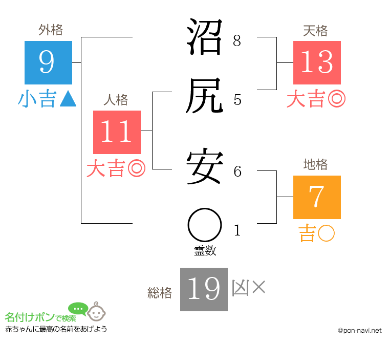 沼尻 安さんの姓名判断結果