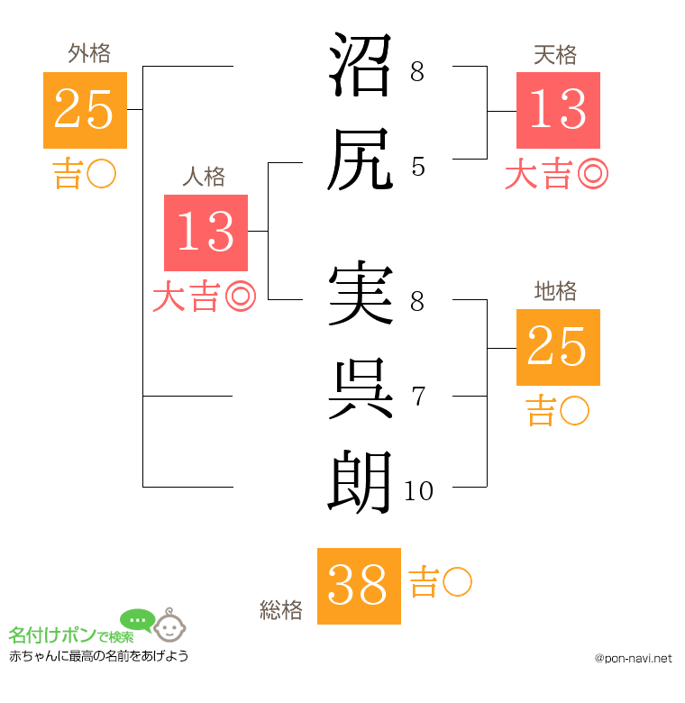 沼尻 実呉朗さんの姓名判断結果