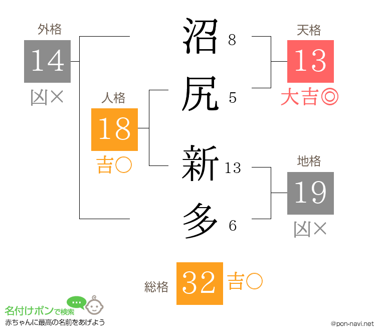 沼尻 新多さんの姓名判断結果