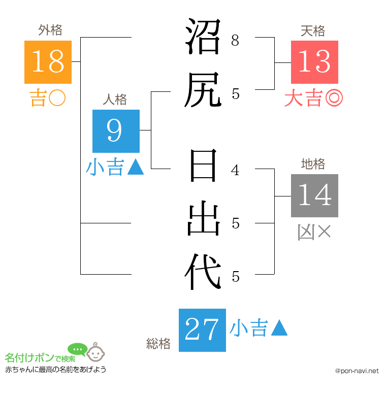 沼尻 日出代さんの姓名判断結果