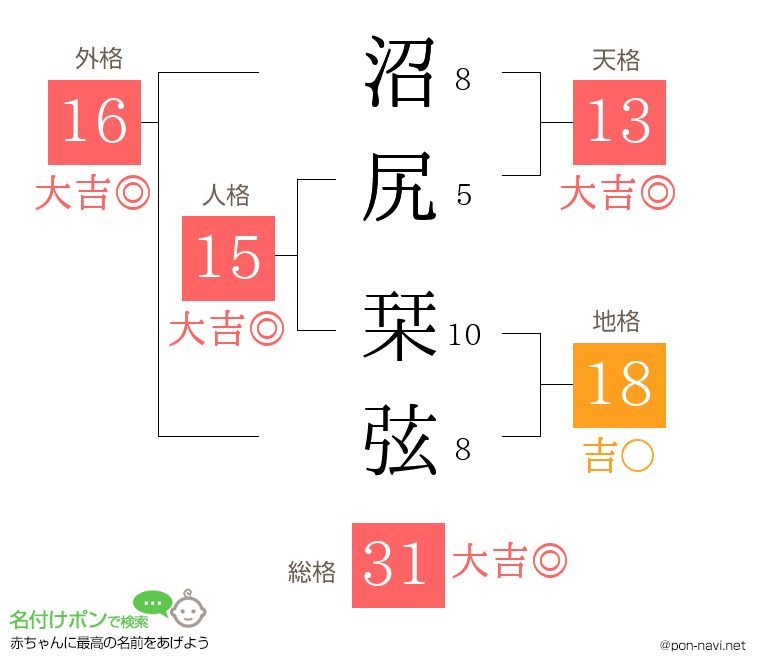 沼尻 栞弦さんの姓名判断結果