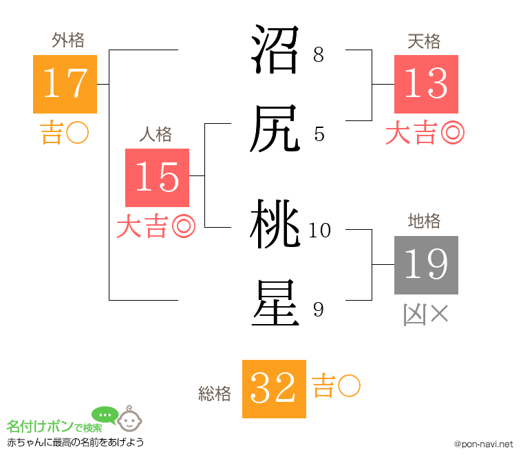 沼尻 桃星さんの姓名判断結果