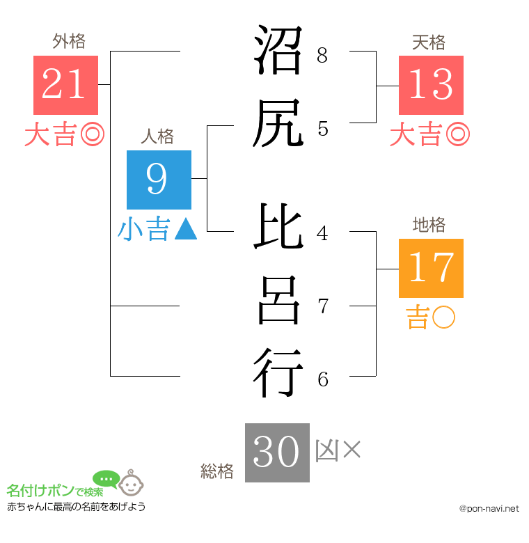 沼尻 比呂行さんの姓名判断結果