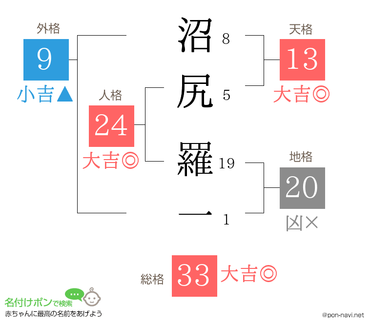 沼尻 羅一さんの姓名判断結果