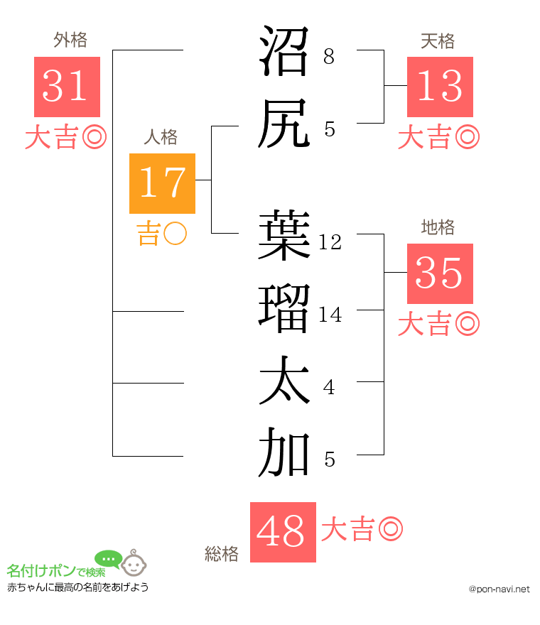 沼尻 葉瑠太加さんの姓名判断結果
